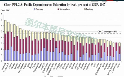 文波PTE真题视频系列-RL-030- Expenditure on education