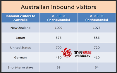 PTE口语Describe Image最新真题Australian Inbound Visitors